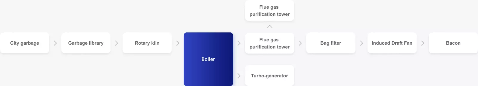 Environmental Protection Engineering Boiler